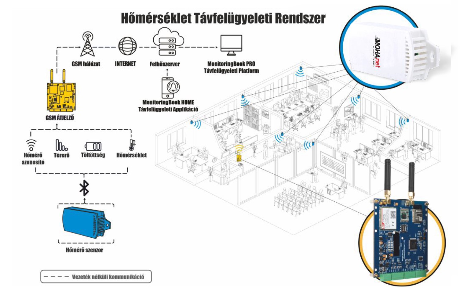 HOGYAN MŰKÖDIK A MOHANET <br/> HŐMÉRSÉKLET FELÜGYELETI SZOLGÁLTATÁS?